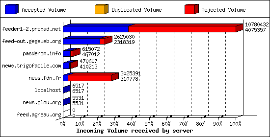 Incoming Volume received by server