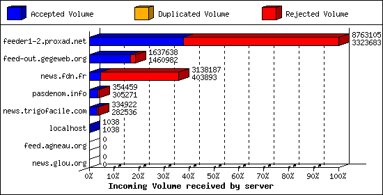 Incoming Volume received by server