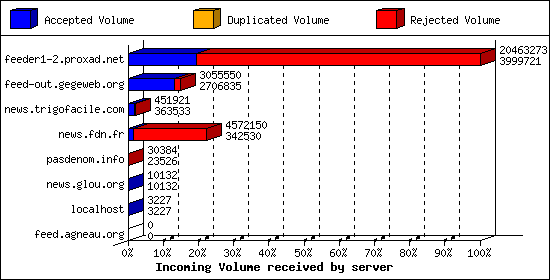 Incoming Volume received by server