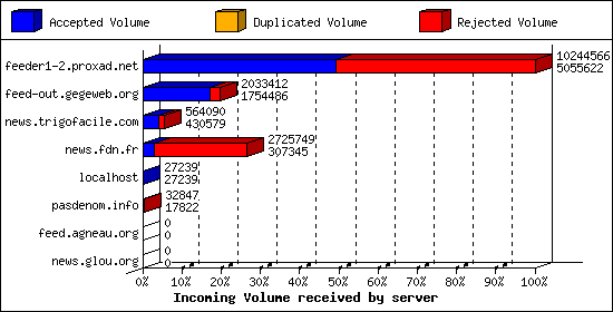 Incoming Volume received by server