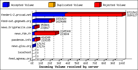 Incoming Volume received by server