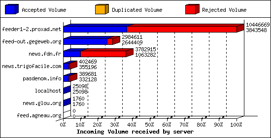 Incoming Volume received by server