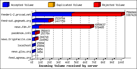 Incoming Volume received by server