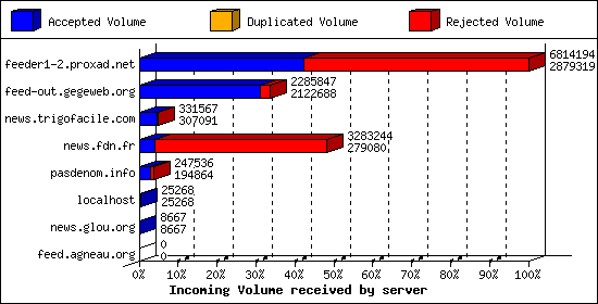 Incoming Volume received by server