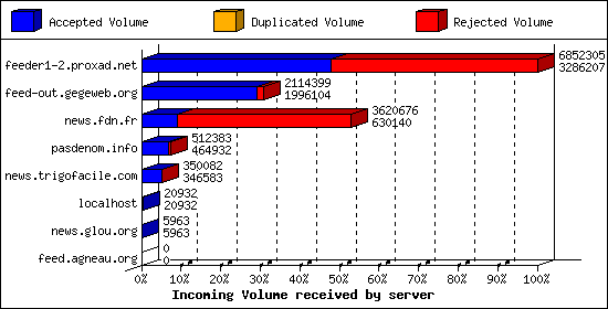 Incoming Volume received by server