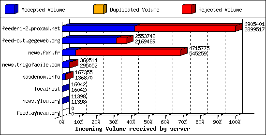 Incoming Volume received by server