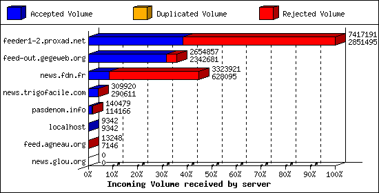 Incoming Volume received by server