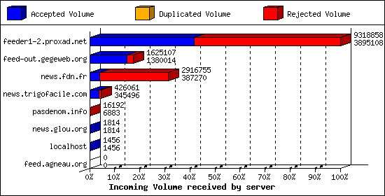 Incoming Volume received by server