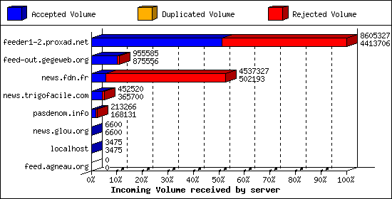 Incoming Volume received by server