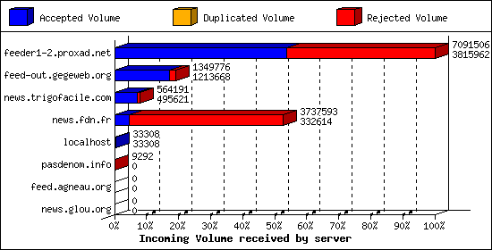 Incoming Volume received by server