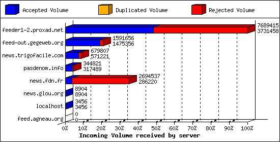 Incoming Volume received by server