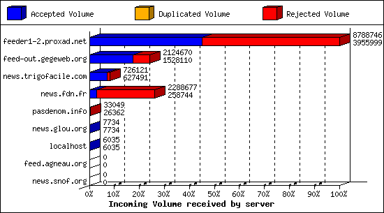 Incoming Volume received by server