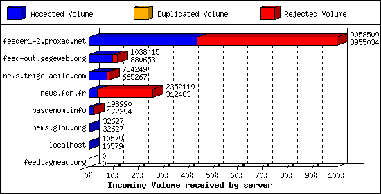 Incoming Volume received by server