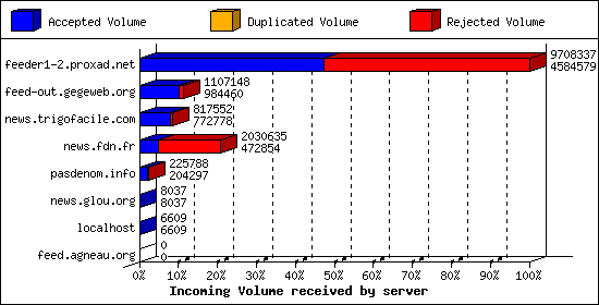 Incoming Volume received by server