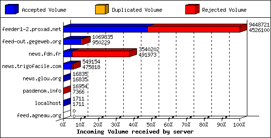 Incoming Volume received by server