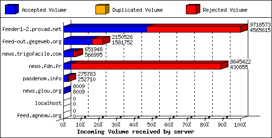 Incoming Volume received by server