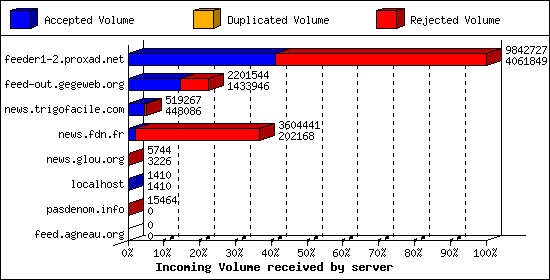 Incoming Volume received by server