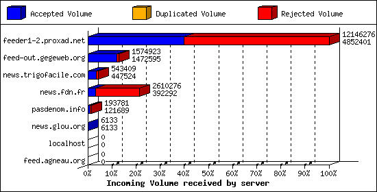 Incoming Volume received by server