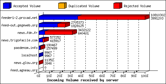 Incoming Volume received by server