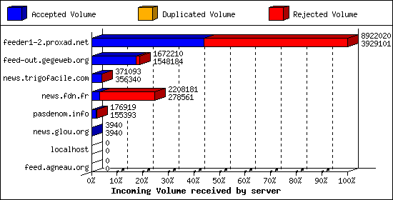 Incoming Volume received by server