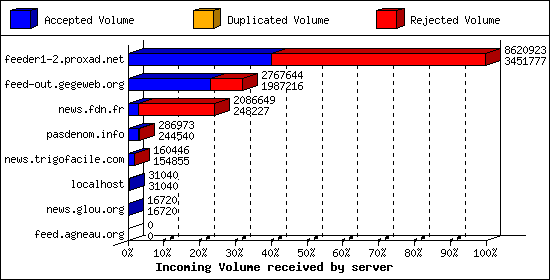 Incoming Volume received by server