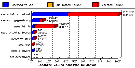 Incoming Volume received by server