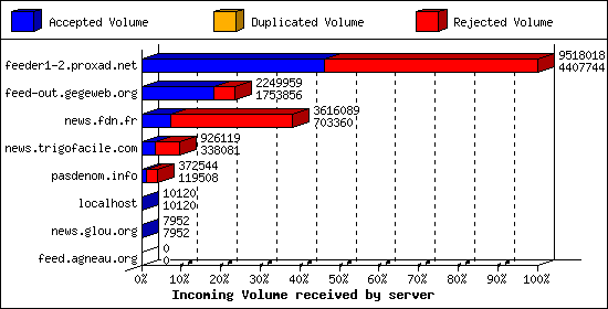 Incoming Volume received by server