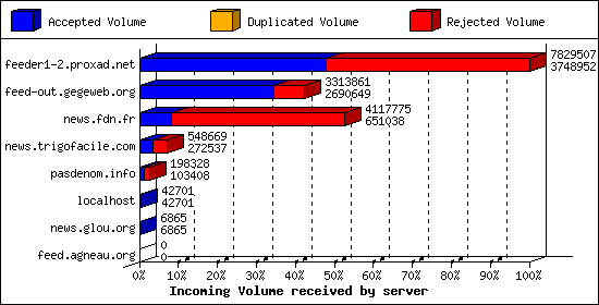 Incoming Volume received by server