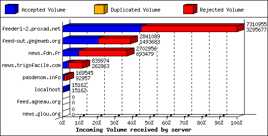 Incoming Volume received by server