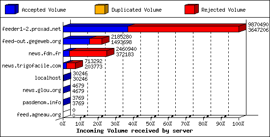 Incoming Volume received by server