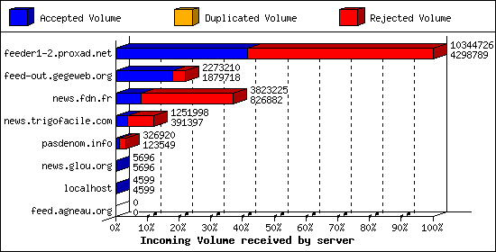 Incoming Volume received by server