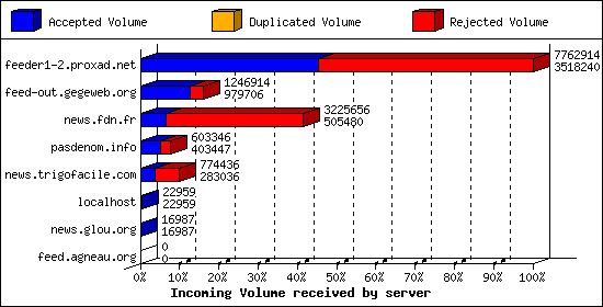 Incoming Volume received by server