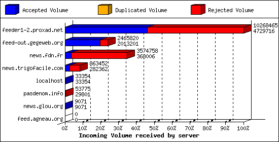 Incoming Volume received by server