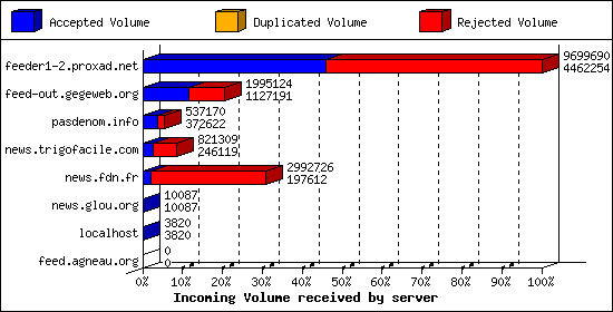 Incoming Volume received by server