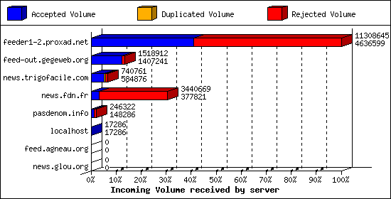 Incoming Volume received by server