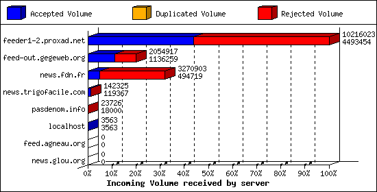 Incoming Volume received by server