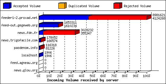 Incoming Volume received by server