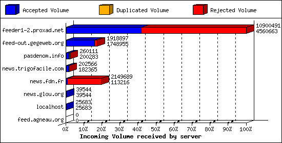 Incoming Volume received by server