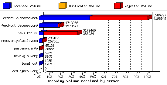 Incoming Volume received by server