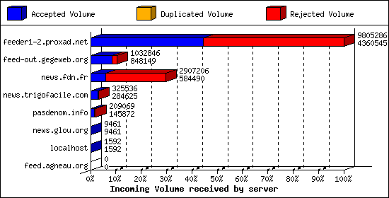 Incoming Volume received by server