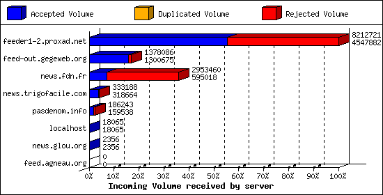 Incoming Volume received by server