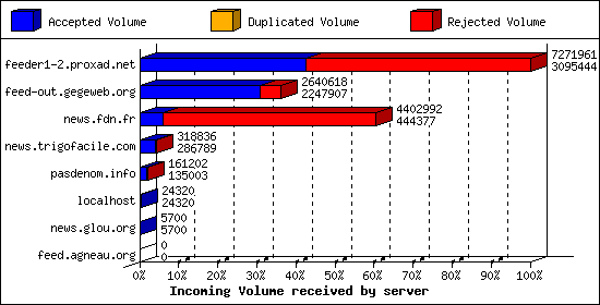 Incoming Volume received by server