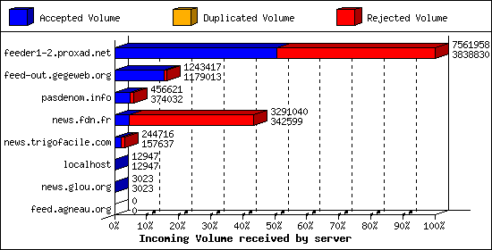 Incoming Volume received by server