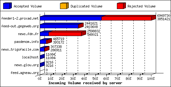 Incoming Volume received by server