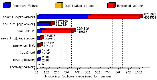 Incoming Volume received by server