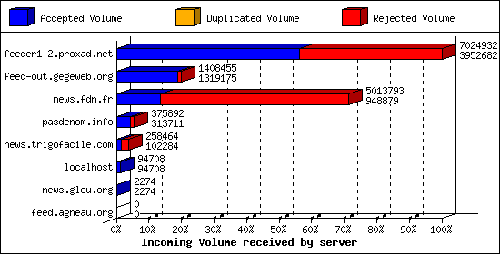 Incoming Volume received by server