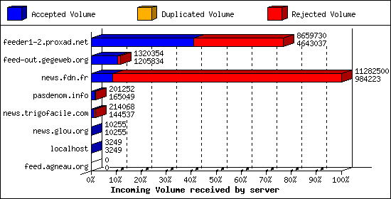 Incoming Volume received by server