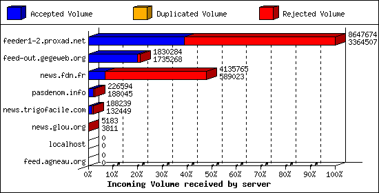 Incoming Volume received by server