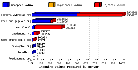 Incoming Volume received by server