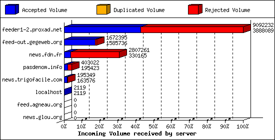 Incoming Volume received by server